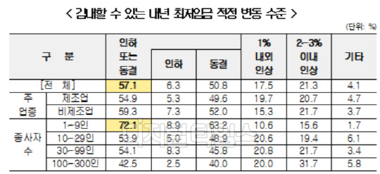 감내할 수 있는 내년 최저임금 적정 변동 수준 <자료:중소기업중앙회>